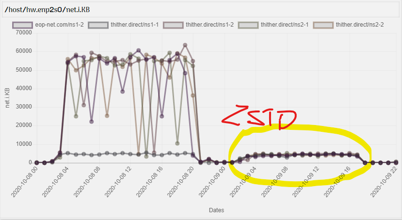 SWC-DB With and Without Communications Encoder - NIC Input Data Rate